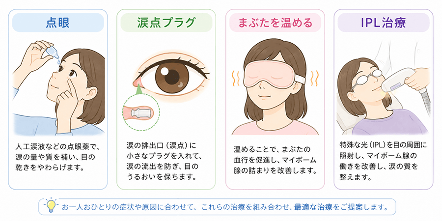 点眼。涙点プラグ。まぶたを温める。IPL治療。