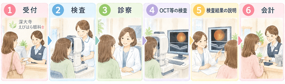 1.受付→2.検査→3.診察→4.OCT等の検査→5.検査結果の説明→6.会計
