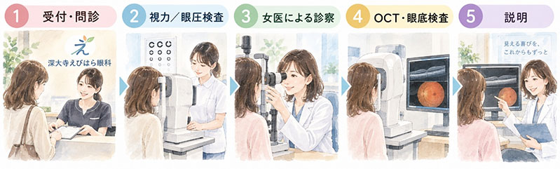 診察・検査の流れ