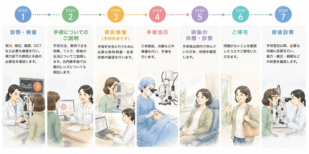 1.診察・検査→2.手術についてのご説明→3.術前検査→4.手術当日→5.術後の休憩・診察→6.帰宅→7.術後診察